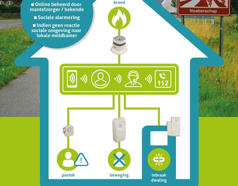  | Slimme rookmelders | Detail | Projecten